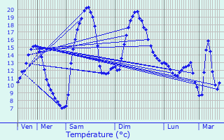 Graphique des tempratures prvues pour Saint-Amans-Valtoret