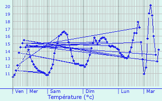 Graphique des tempratures prvues pour Saint-Victor-de-Cessieu