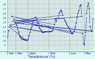 Graphique des tempratures prvues pour Baubigny