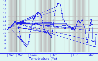 Graphique des tempratures prvues pour Esserval-Tartre