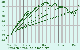Graphe de la pression atmosphrique prvue pour Ferrara