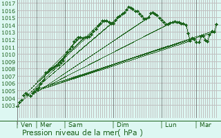 Graphe de la pression atmosphrique prvue pour Villefranche-sur-Mer