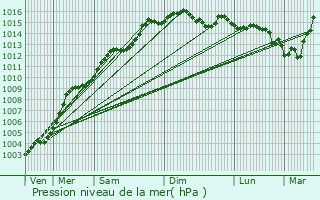 Graphe de la pression atmosphrique prvue pour Borgo