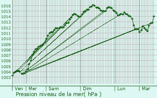 Graphe de la pression atmosphrique prvue pour Saint-Aygulf / Frjus