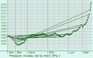Graphe de la pression atmosphrique prvue pour Reviers