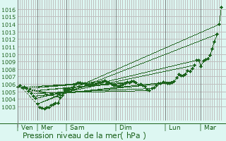 Graphe de la pression atmosphrique prvue pour Biville-Beuville
