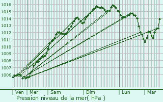 Graphe de la pression atmosphrique prvue pour Ile du Levant