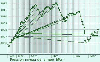 Graphe de la pression atmosphrique prvue pour Ahn