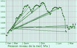 Graphe de la pression atmosphrique prvue pour Maison Leh