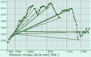 Graphe de la pression atmosphrique prvue pour Savelborn