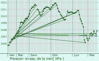 Graphe de la pression atmosphrique prvue pour Eschweiler-ls-Rodenbourg