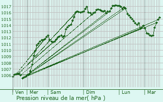 Graphe de la pression atmosphrique prvue pour Trigance