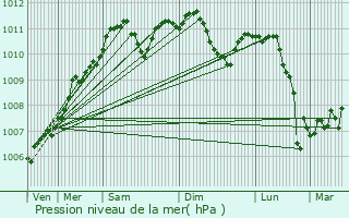 Graphe de la pression atmosphrique prvue pour Ettelbruck