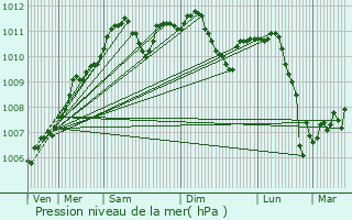 Graphe de la pression atmosphrique prvue pour Nommern