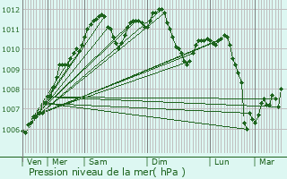 Graphe de la pression atmosphrique prvue pour Greiveldange