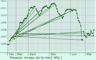 Graphe de la pression atmosphrique prvue pour Koeppenhaff