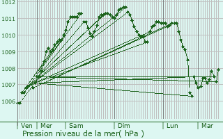 Graphe de la pression atmosphrique prvue pour Niederschieren