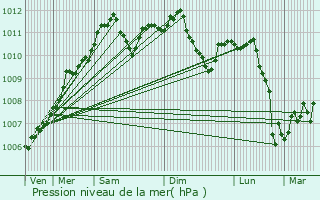 Graphe de la pression atmosphrique prvue pour Uebersyren