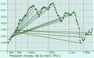 Graphe de la pression atmosphrique prvue pour Ellange