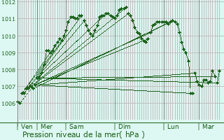 Graphe de la pression atmosphrique prvue pour Niederschlinder