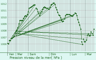 Graphe de la pression atmosphrique prvue pour Remerschen
