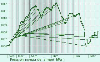 Graphe de la pression atmosphrique prvue pour Filsdorf