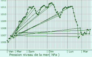 Graphe de la pression atmosphrique prvue pour Rodershausen