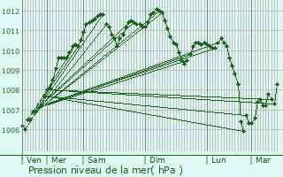 Graphe de la pression atmosphrique prvue pour Schengen