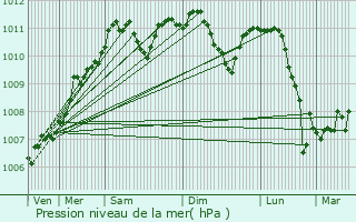 Graphe de la pression atmosphrique prvue pour Lellingen