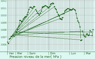 Graphe de la pression atmosphrique prvue pour Bockholtz