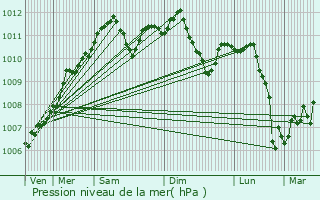 Graphe de la pression atmosphrique prvue pour Itzig