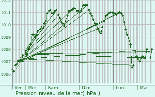 Graphe de la pression atmosphrique prvue pour Merkholz