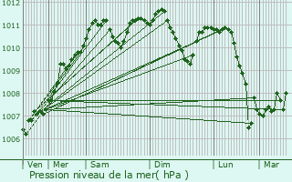 Graphe de la pression atmosphrique prvue pour Dahl