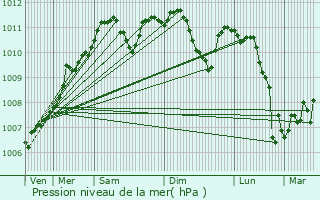 Graphe de la pression atmosphrique prvue pour Reichlange