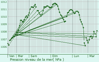 Graphe de la pression atmosphrique prvue pour Calmus