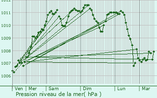 Graphe de la pression atmosphrique prvue pour Clervaux