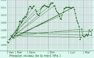 Graphe de la pression atmosphrique prvue pour Mecher-lez-Clervaux