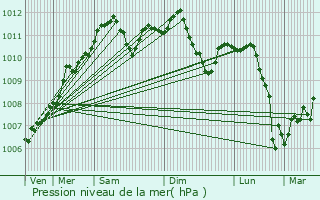 Graphe de la pression atmosphrique prvue pour Howald