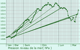 Graphe de la pression atmosphrique prvue pour Sollis-Pont