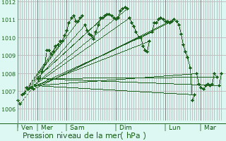 Graphe de la pression atmosphrique prvue pour Niederwiltz