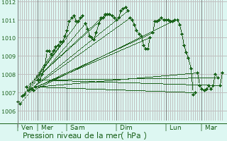 Graphe de la pression atmosphrique prvue pour Selscheid