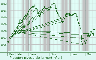 Graphe de la pression atmosphrique prvue pour Kockelscheuer