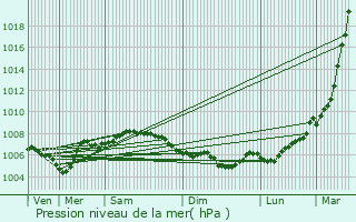 Graphe de la pression atmosphrique prvue pour Goulien