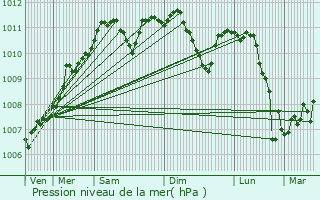 Graphe de la pression atmosphrique prvue pour Grevels