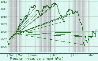 Graphe de la pression atmosphrique prvue pour Huttange