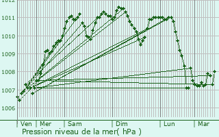 Graphe de la pression atmosphrique prvue pour Cinqfontaines