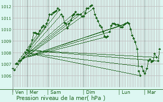 Graphe de la pression atmosphrique prvue pour Bettembourg