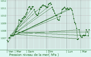 Graphe de la pression atmosphrique prvue pour Grumelscheid