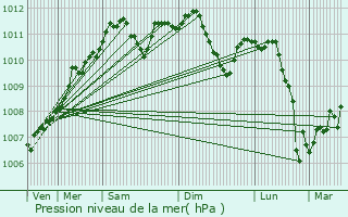 Graphe de la pression atmosphrique prvue pour Eischen