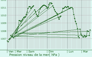 Graphe de la pression atmosphrique prvue pour Hachiville